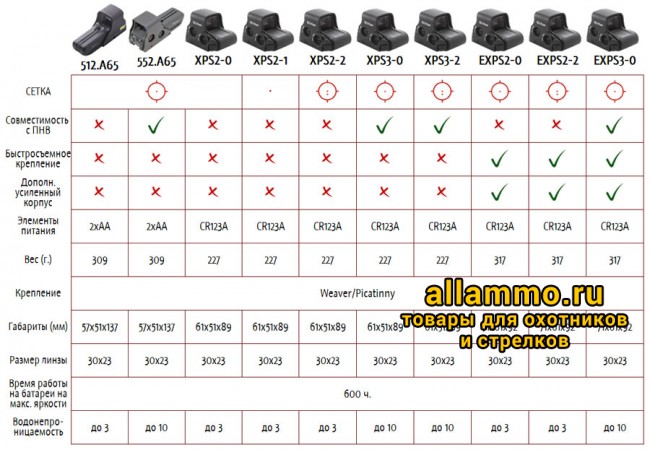 Коллиматорный голографический прицел EOTech XPS3-0 (совместим с ПНВ)
