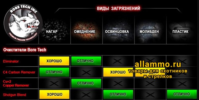 Bore Tech ELIMINATOR - средство универсальное от меди и нагара, коррозии, без аммиака и запаха, 118мл. (BTCE-25004)